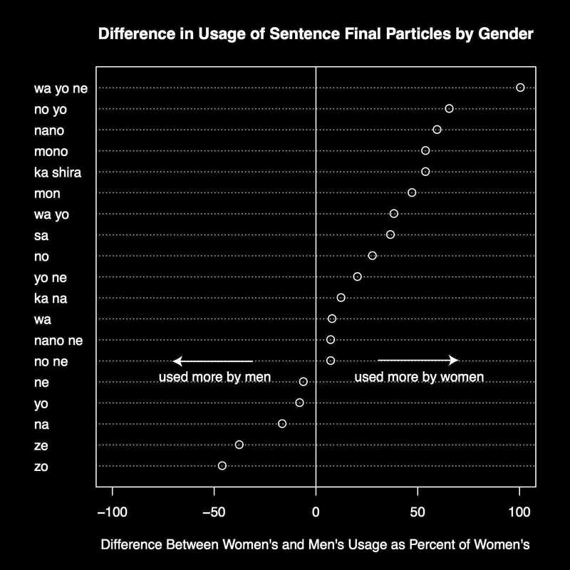 Difference in Usage of Sentence Final Particles by
Gender