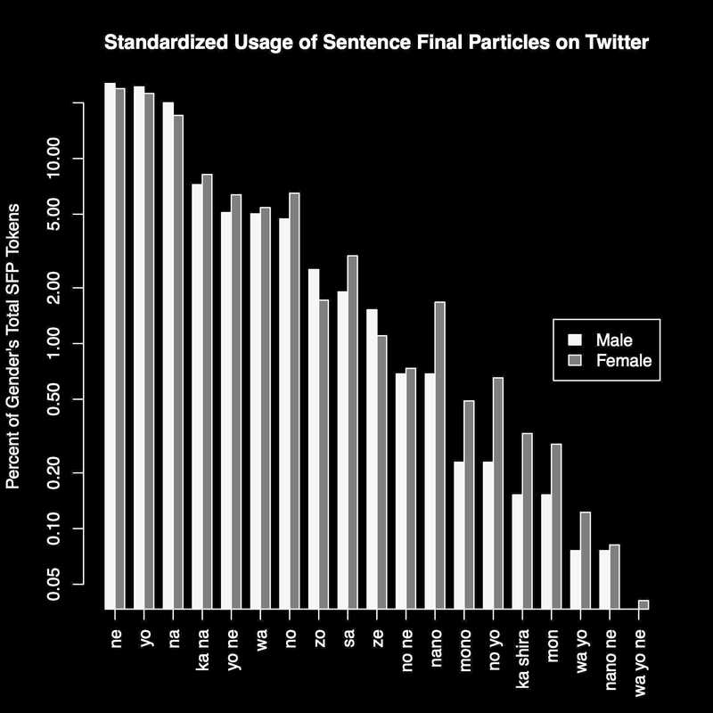 Standardized Usage of Sentence Final Particles on
Twitter